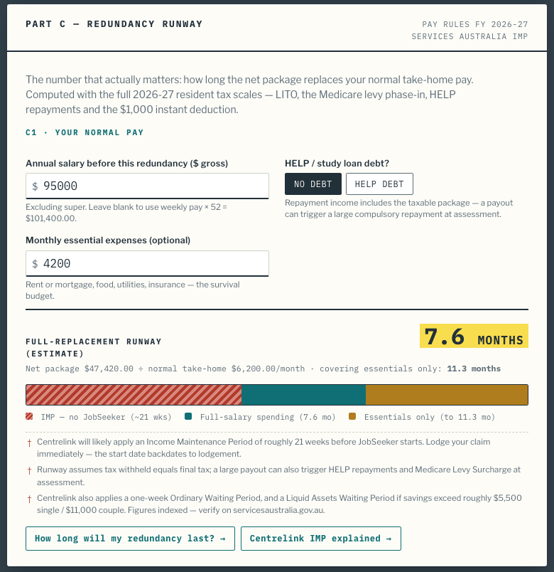 Part C — Redundancy runway with $95,000 salary, no HELP debt, $4,200 monthly essentials, a 7.6-month full-replacement runway, 11.3 months covering essentials, and a timeline bar with a hatched 21-week Centrelink IMP segment